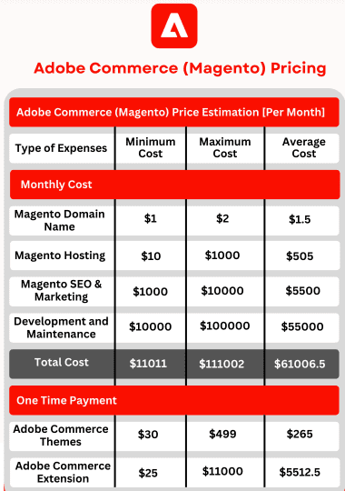 Woocommerce Alternative-Adobe Commerce pricing table